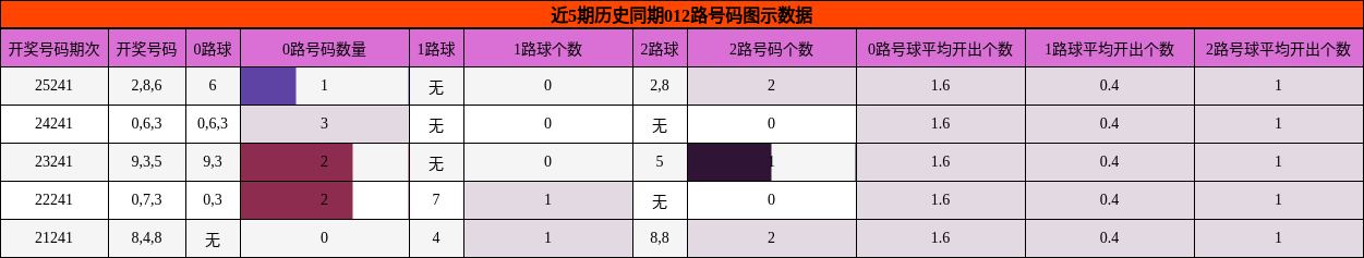 012路号码分析