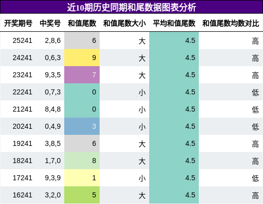 和尾分析