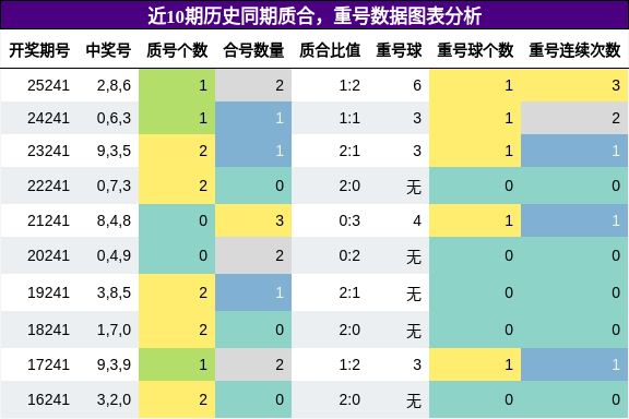 质合分析,重号分析