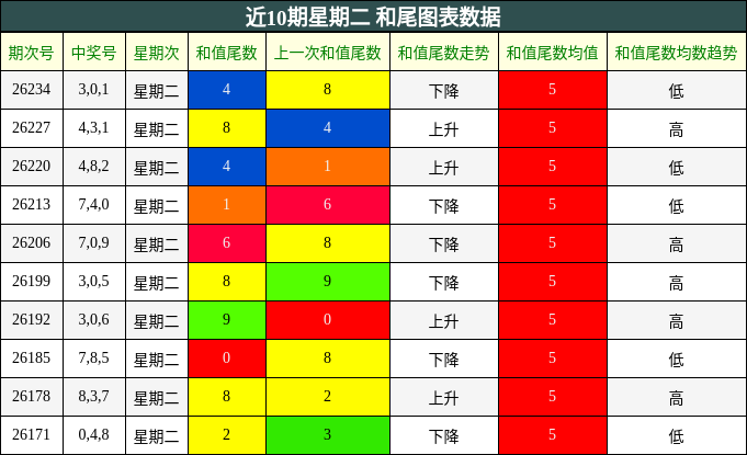 近10期星期二 和尾图表数据