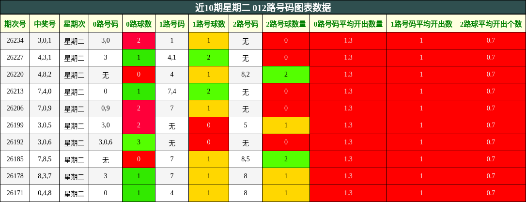 近10期星期二 012路号码图表数据
