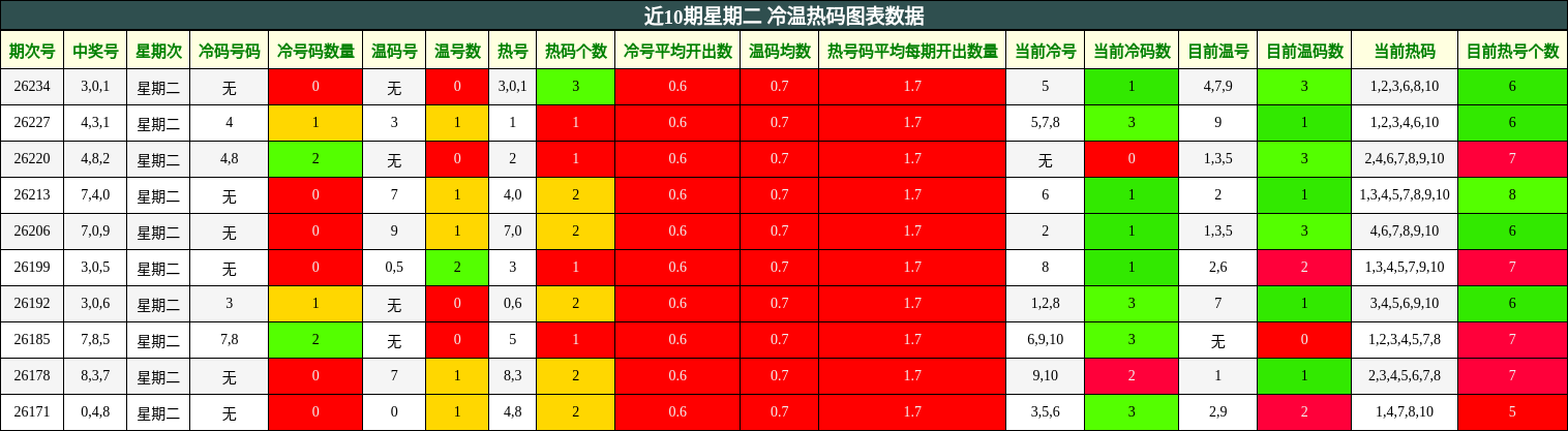 近10期星期二 冷温热码图表数据