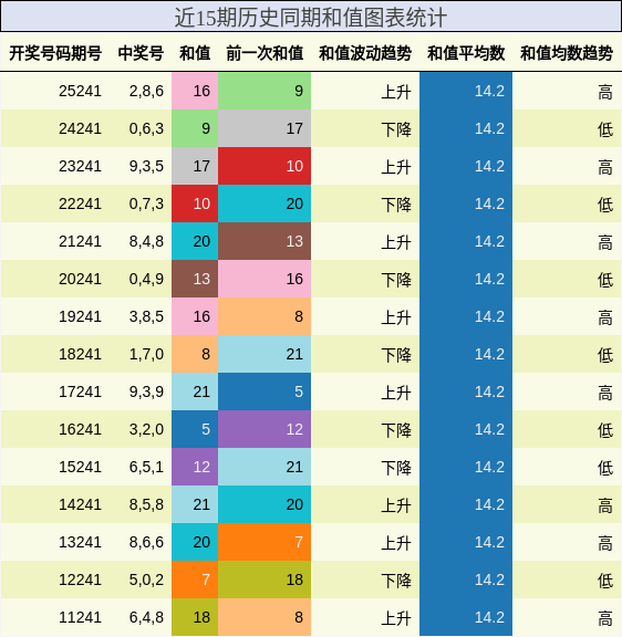 和值分析