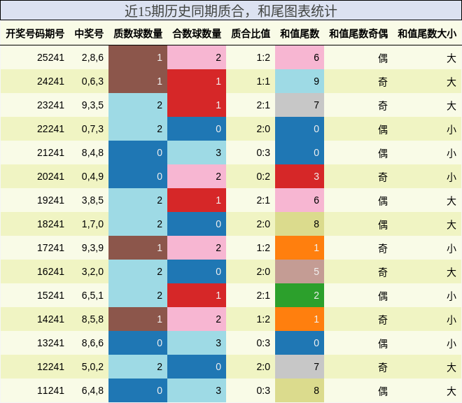 质合分析,和尾分析