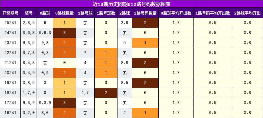 012路号码分析