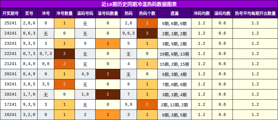 冷温热码分析