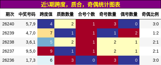 近5期跨度，质合，奇偶统计图表