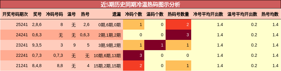 近5期历史同期冷温热码图示分析