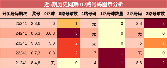 近5期历史同期012路号码图示分析