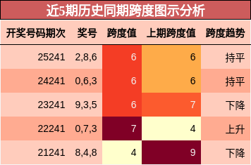 近5期历史同期跨度图示分析