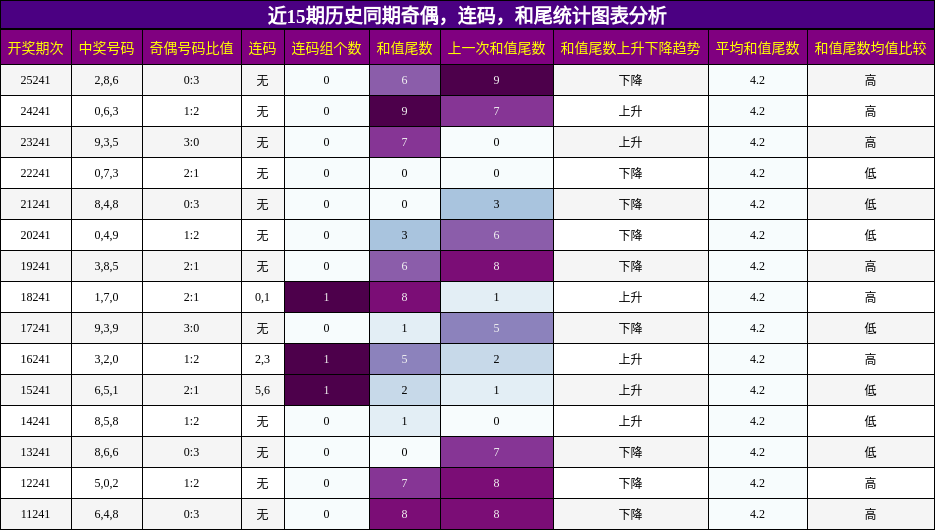 奇偶分析,连码分析,和尾分析