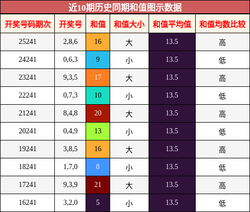 和值分析