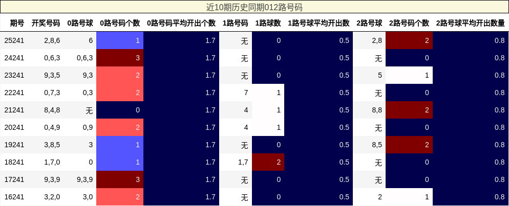 近10期历史同期012路号码