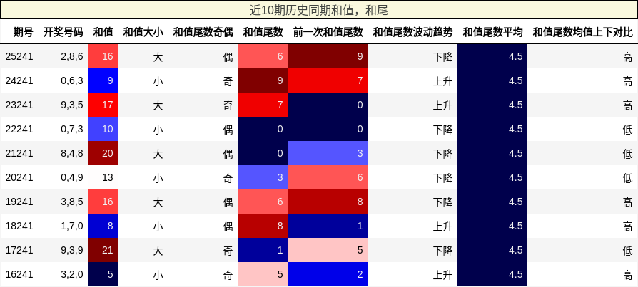 近10期历史同期和值，和尾