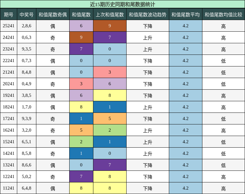 和尾分析