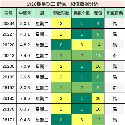 奇偶分析，和值分析