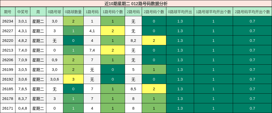 012路号码分析