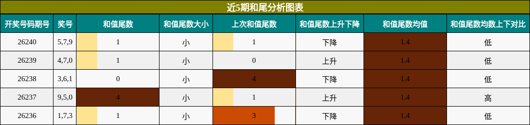 和尾分析