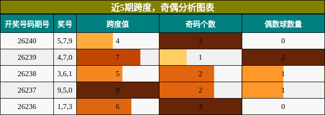 跨度分析,奇偶分析