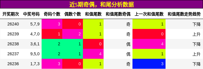 奇偶分析，和尾分析