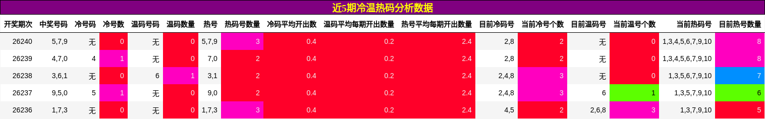 冷温热码分析