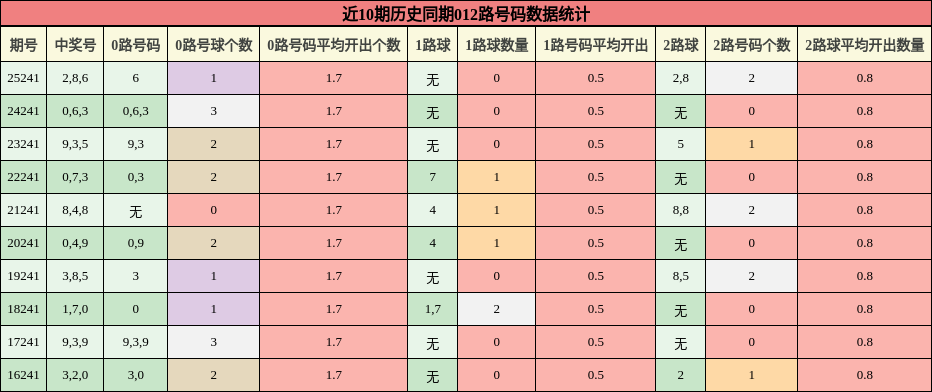 012路号码分析