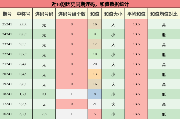 连码分析，和值分析