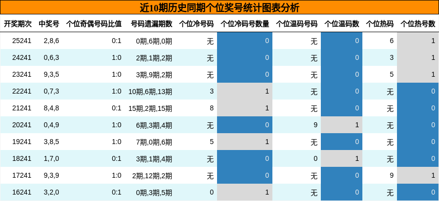 近10期历史同期个位奖号统计图表分析