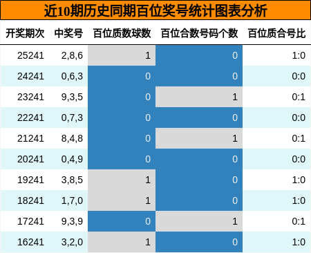 近10期历史同期百位奖号统计图表分析