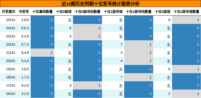 近10期历史同期十位奖号统计图表分析