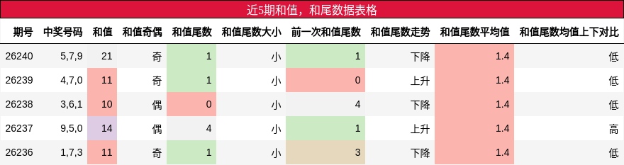 和值分析，和尾分析