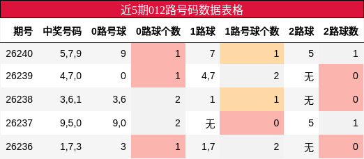 012路号码分析