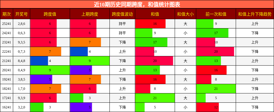 跨度分析,和值分析
