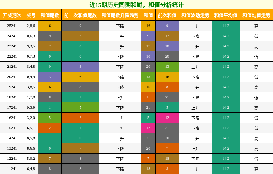 和尾分析,和值分析