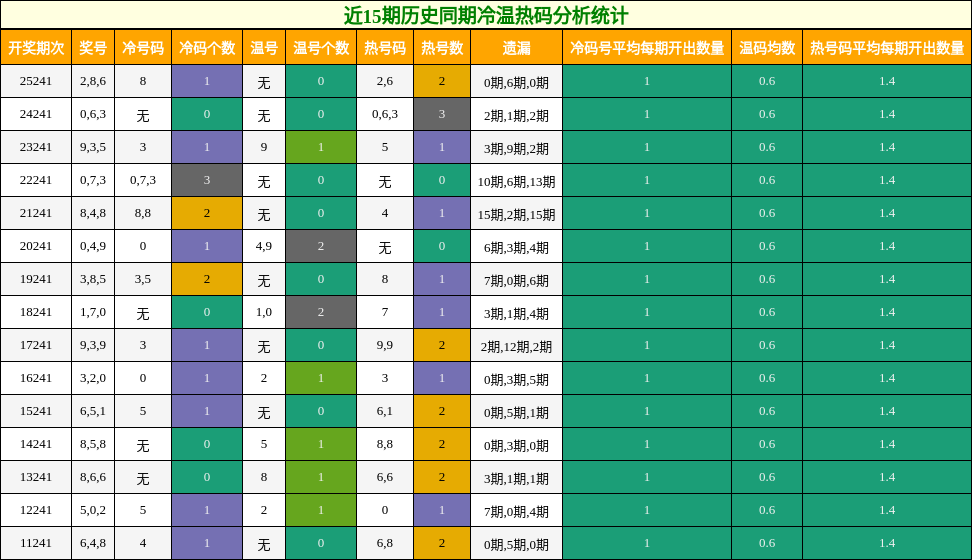 冷温热码分析