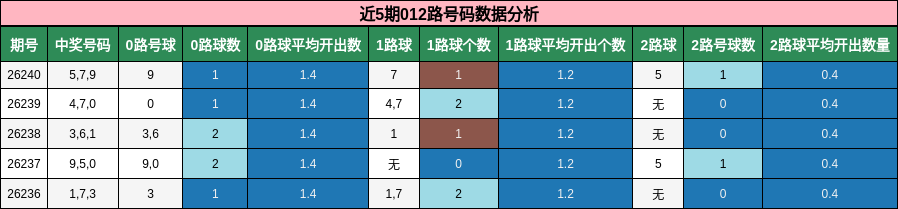 近5期012路号码数据分析