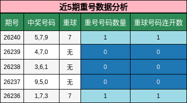 近5期重号数据分析