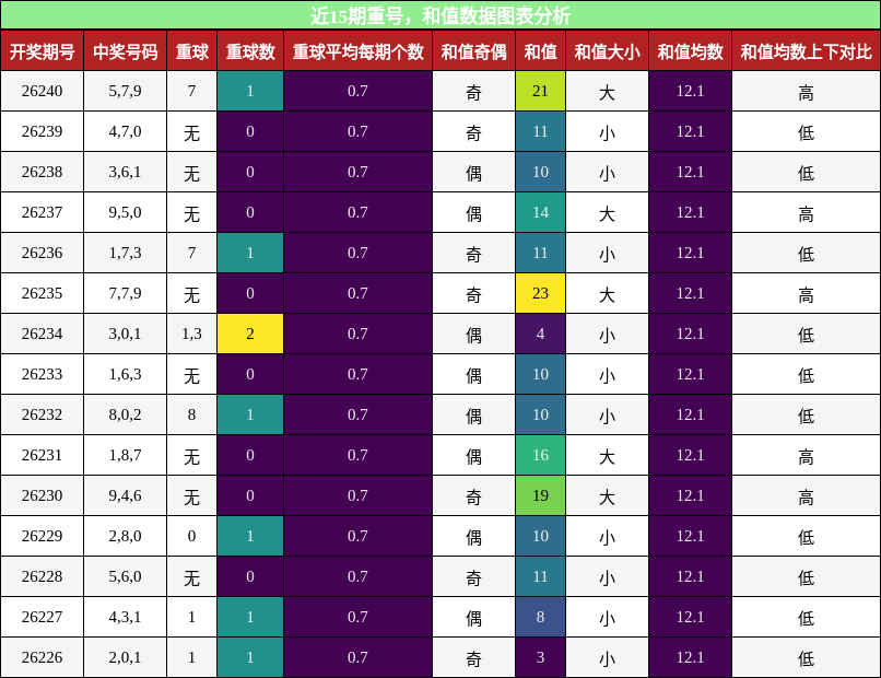 重号分析，和值分析