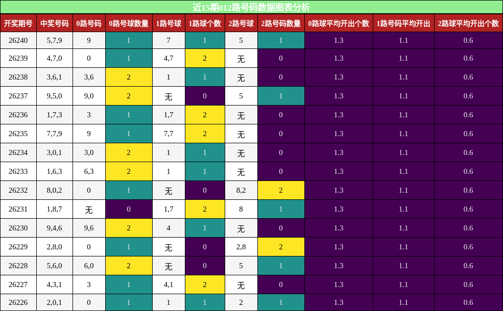 012路号码分析