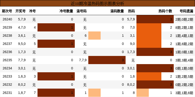冷温热码分析