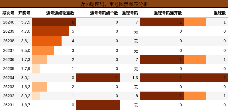 连码分析,重号分析