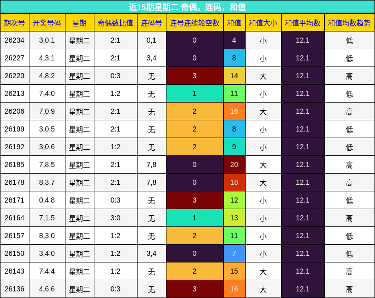 近15期星期二 奇偶，连码，和值