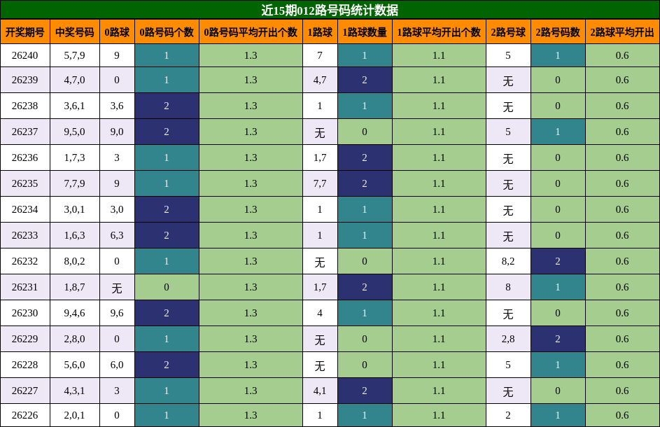 012路号码分析