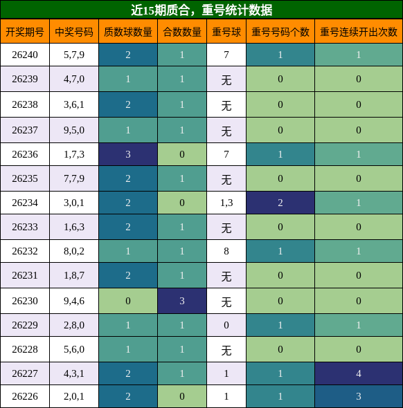 质合分析，重号分析