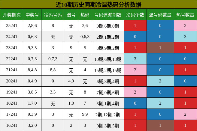 冷温热码分析
