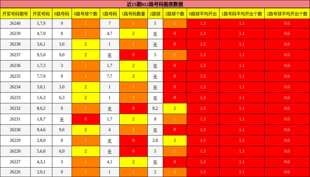 近15期012路号码图表