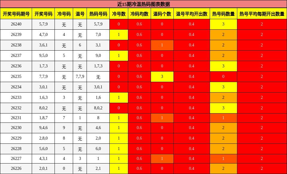近15期冷温热码图表