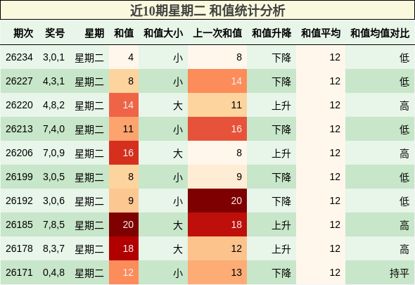 近10期星期二 和值统计分析