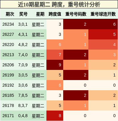 近10期星期二 跨度，重号统计分析