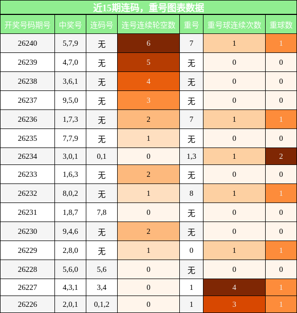 近15期重号与连码走势